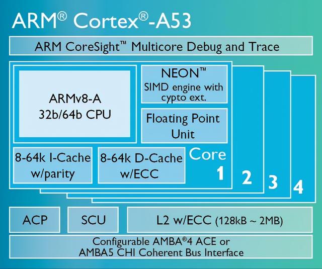 带你了解最全的ARM Cortex-A系列处理器