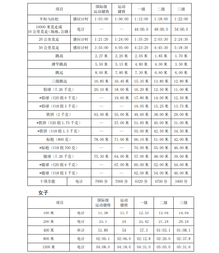 最新发布!田径运动员技术等级标准