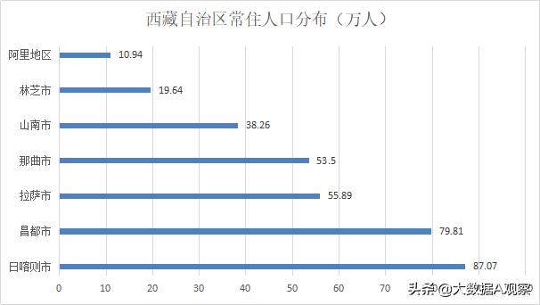 西藏自治区有哪些地区?地广人稀,人口最多,最密地区分别是谁?