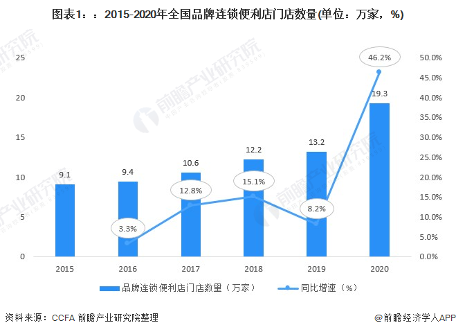 十张图了解2021年中国便利店行业市场现状与发展趋势:提升数字能力是