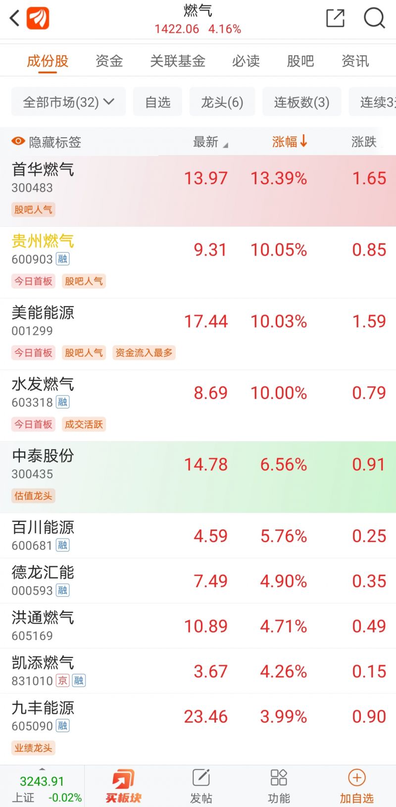 欧洲天然气价格飙升,首华燃气,胜通能源,贵州燃气,美能能源,水发燃气