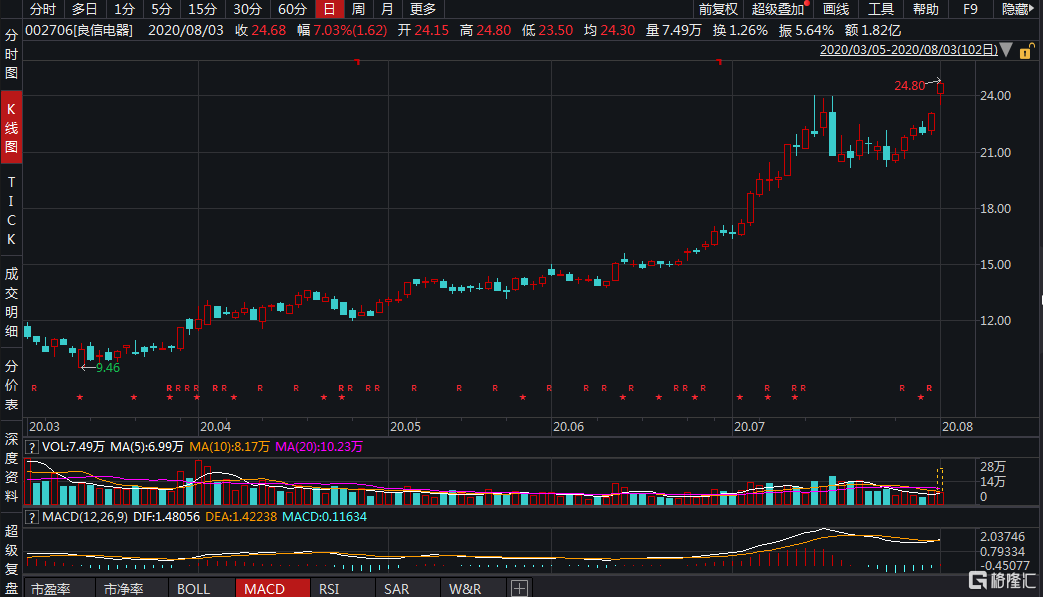 a股异动|良信电器(002706.sz)涨逾7 绩后获券商唱好