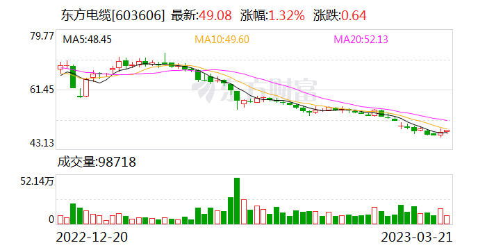 東方電纜:融資淨買入396.68萬元,融資餘額8.2億元(03-21)