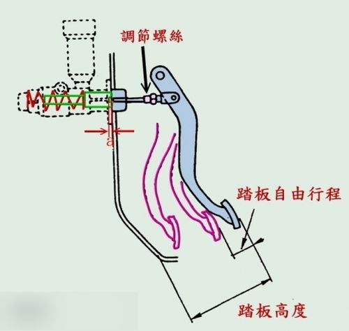 刹车踏板自由行程图片