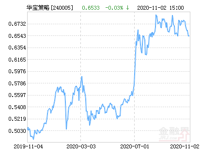 华宝多策略股票净值上涨1.59% 请保持关注