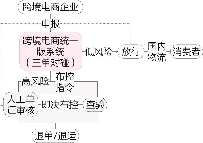 "9610直购进口"业务流程