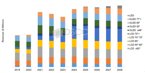 高端电视复兴了:2024年75英寸以上高端电视出货量翻倍