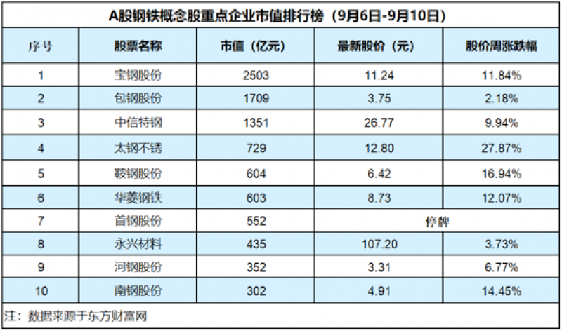 钢铁股整体上涨8.82,钢材市场成交放量「钢铁周评榜」