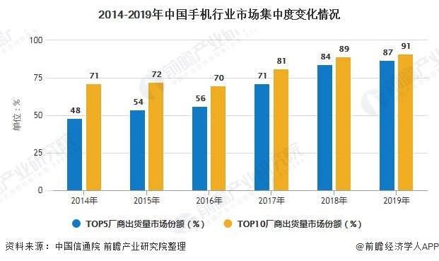 2020年中国手机行业市场现状及发展趋势分析5g手机已成为拉动行业增长