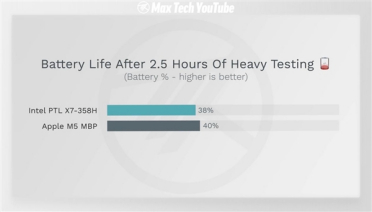 Intel Panther Lake续航飞跃！重度电池测试与苹果M5相当