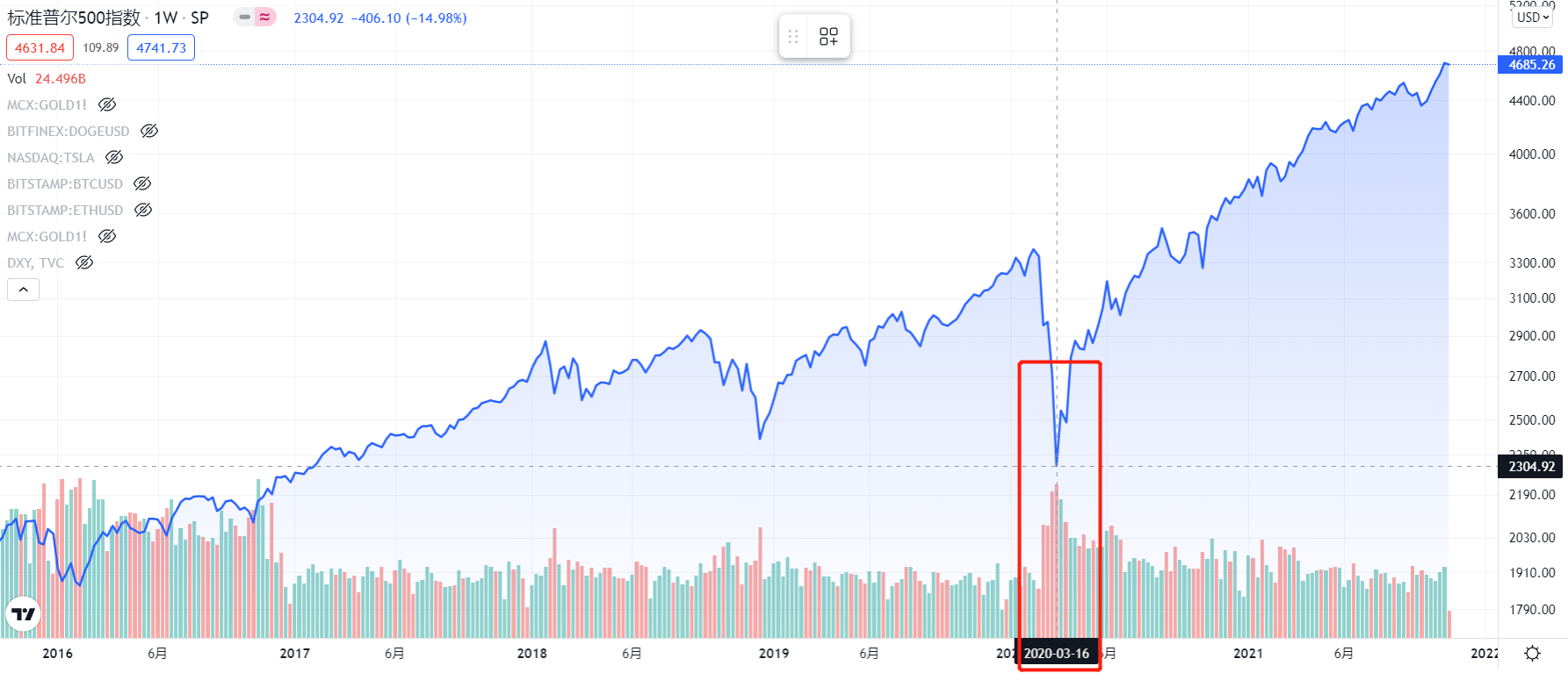 美联储taper启动,qe正在结束,市场狂欢的日子不多了