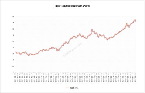 然而随着美联储最新公布的经济数据提振了市场信心,美国10年期国债