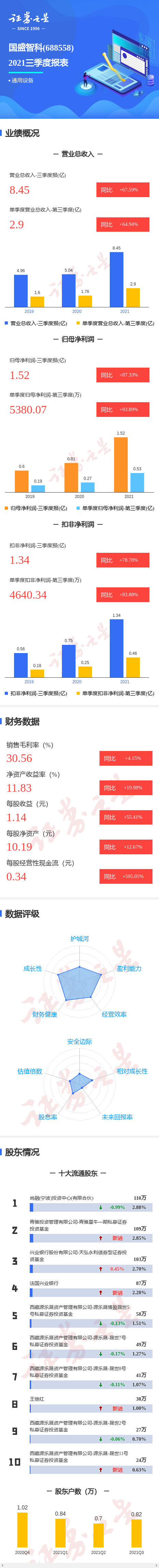 图解国盛智科三季报:第三季度单季净利润同比增93.89%