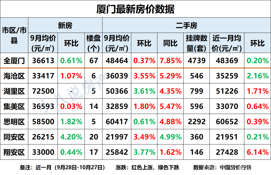 廈門10月房價一覽表:6個市區中4個房價上漲,翔安區漲幅6.14%