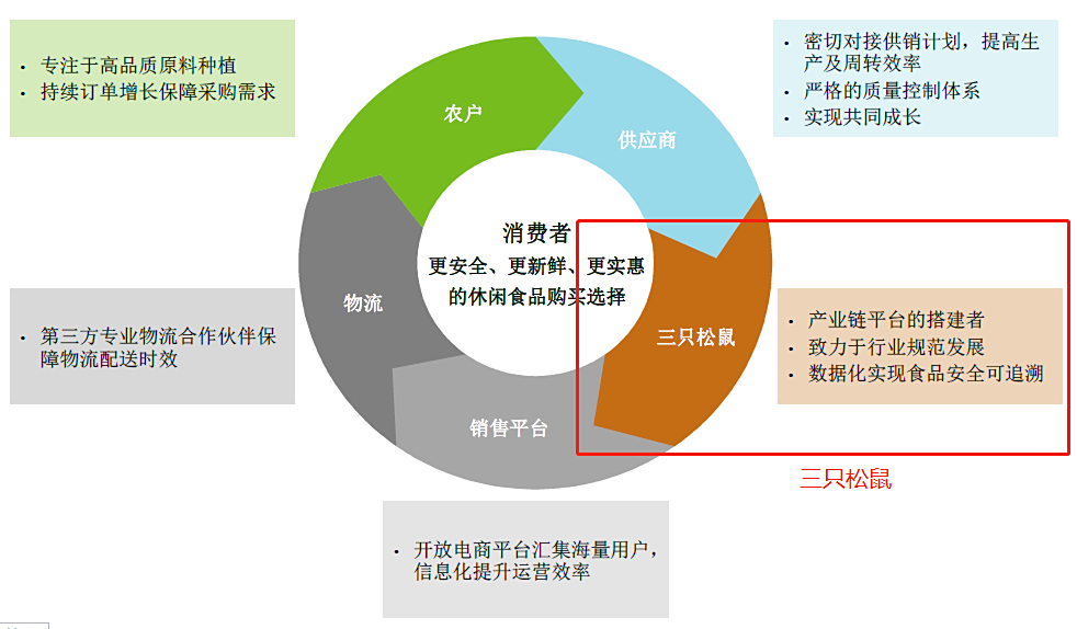 三只松鼠渠道模式图_三只松鼠渠道成员选择的标准 三只松鼠渠道模式图_三只松鼠渠道成员选择的标准

（三只松鼠渠道布局） 360词汇