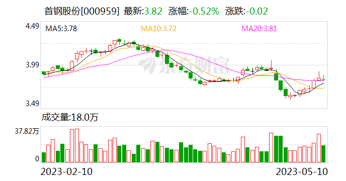 首鋼股份:4月新能源汽車用電工鋼銷量同比增長約97%