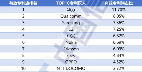 5G标准必要专利全球排名:华为为何稳居第一 10年超1万亿研发投入