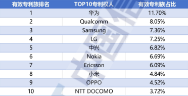 5G标准必要专利全球排名：华为为何稳居第一 10年超1万亿研发投入