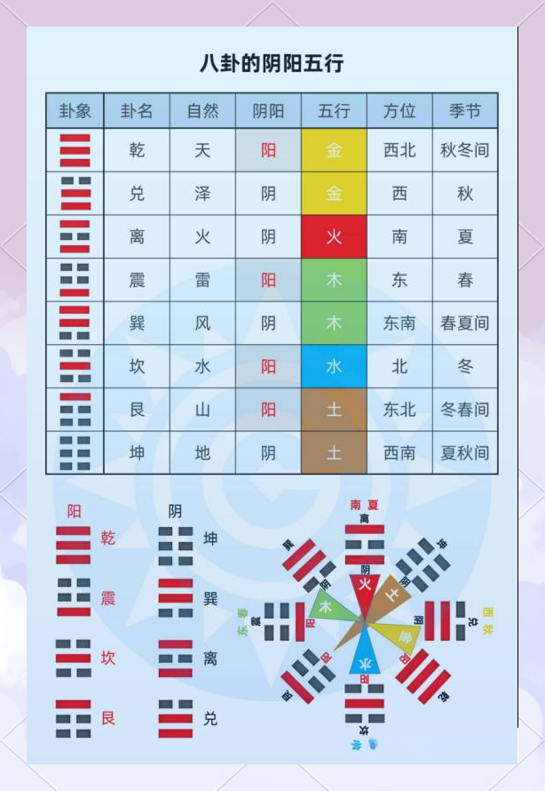 八卦的阴阳与五行属性解析