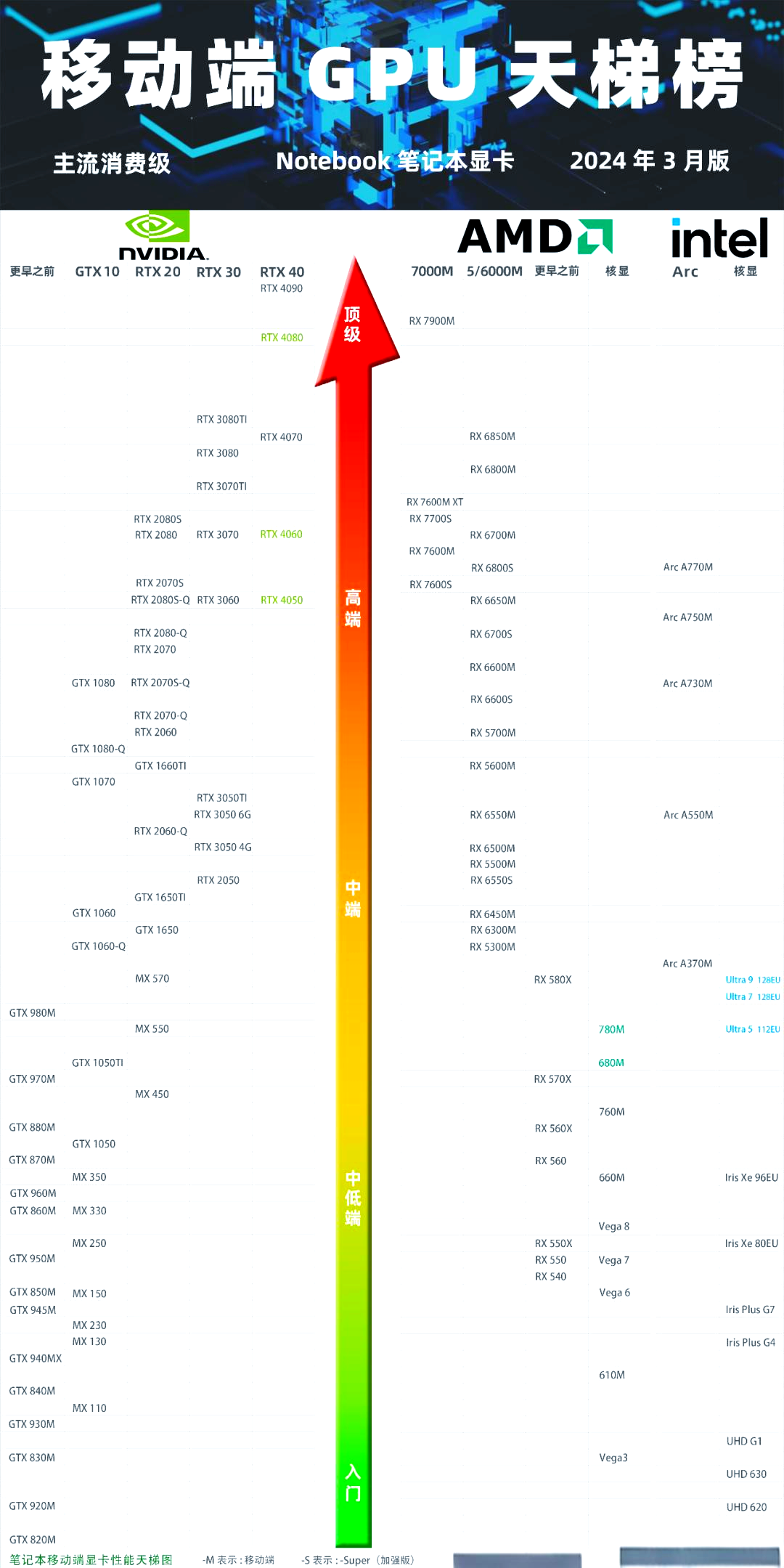 移动端显卡天梯图更新:游戏本优选40系