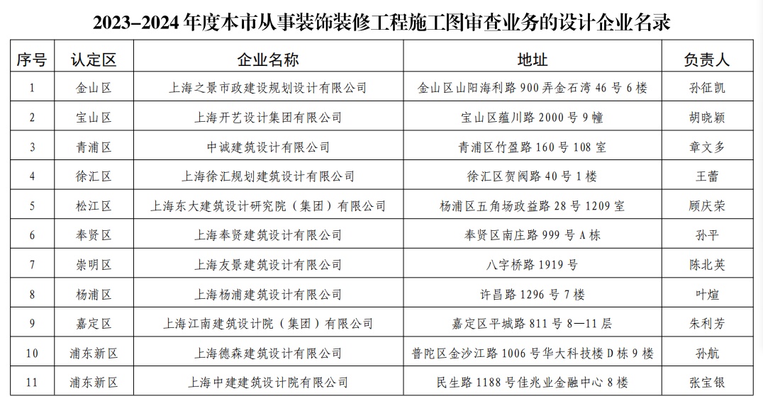 【通知】2023-2024年度本市既有建筑装饰装修审图企业认定名录出炉