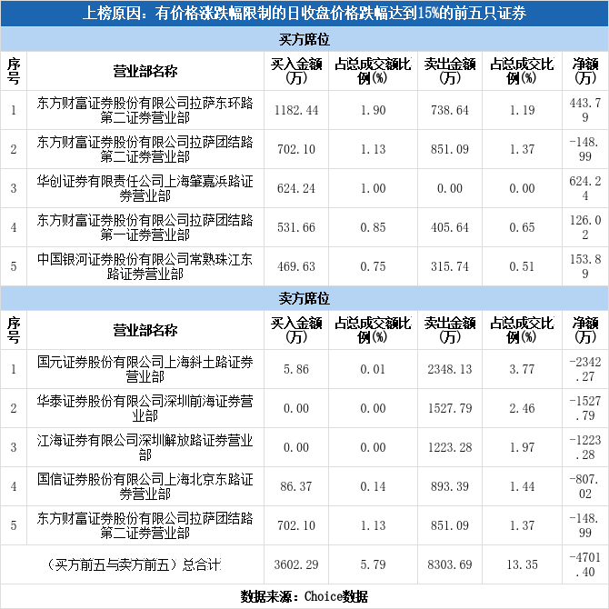 创识科技(300941)龙虎榜揭秘(04-28)