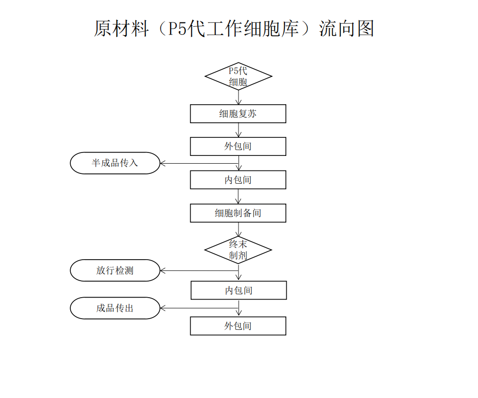 脐带间充质干细胞制备工艺流程图