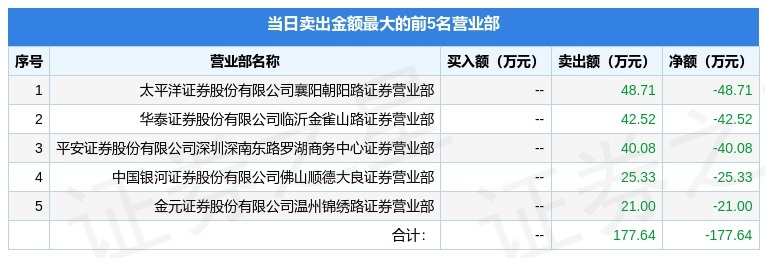 5月30日退市明科(600091)龙虎榜数据