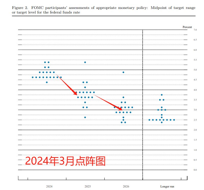 美联储加息点阵图图片