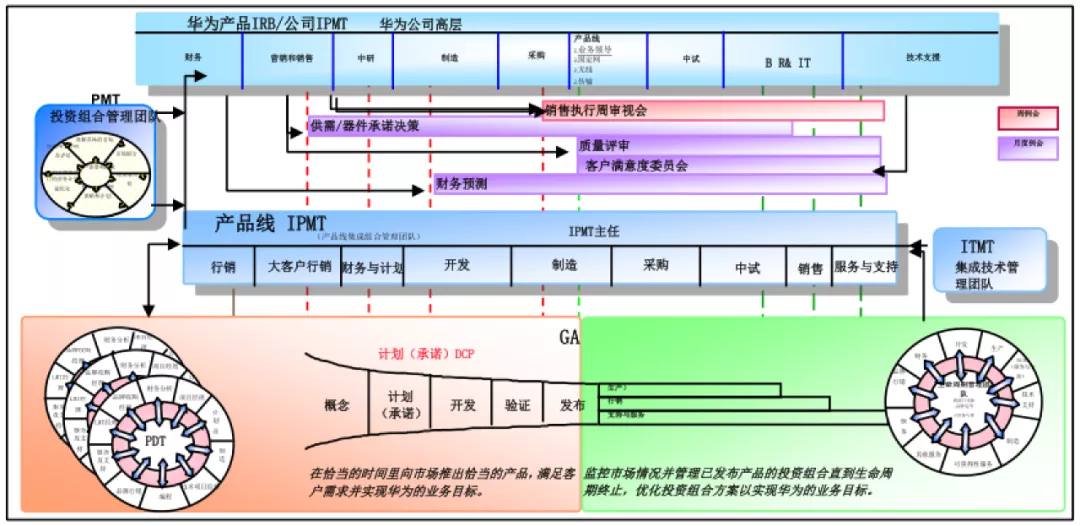 《華為ipd流程指南第3.