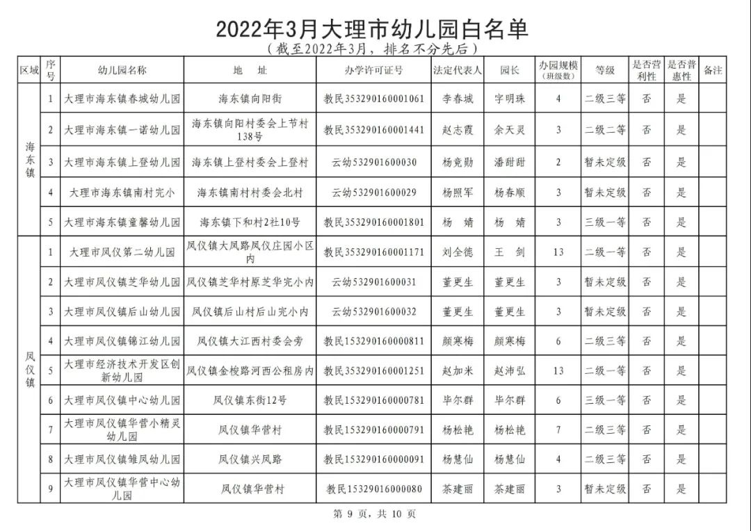 大理市学前教育发展势头良好(附大理市幼儿园白名单)