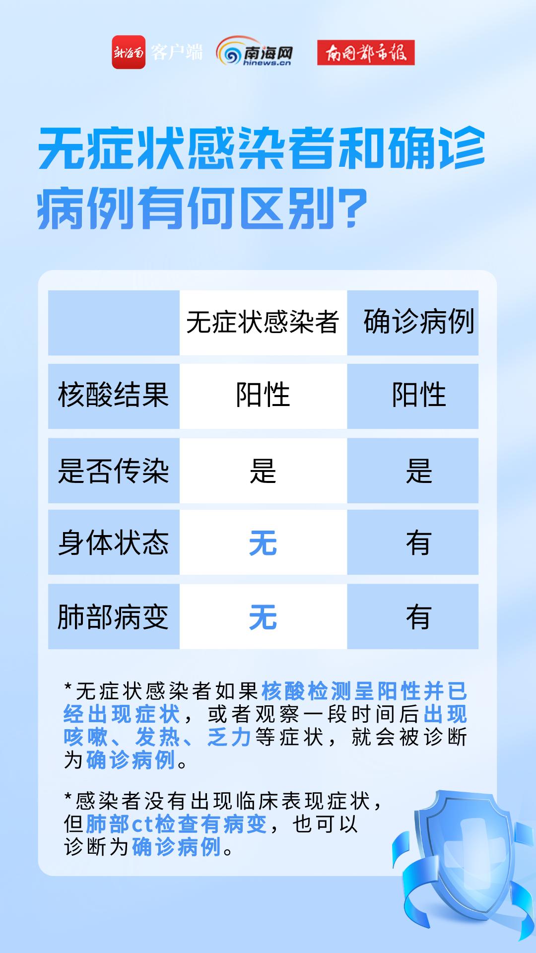 咨询!怎么知道自己是无症状感染者"生生世世"-第1张图片-新桓博客
