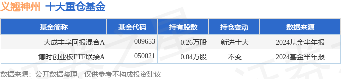义翘神州(301047)2024年中报简析:增收不增利,三费占比上升明显