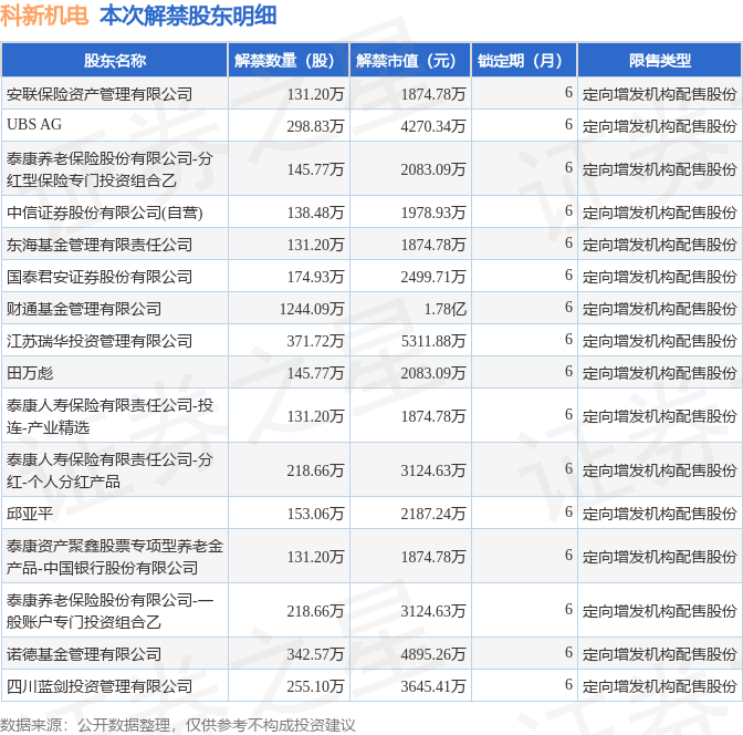 科新机电(300092)423243万股限售股将于9月7日解禁上市,占总股本15