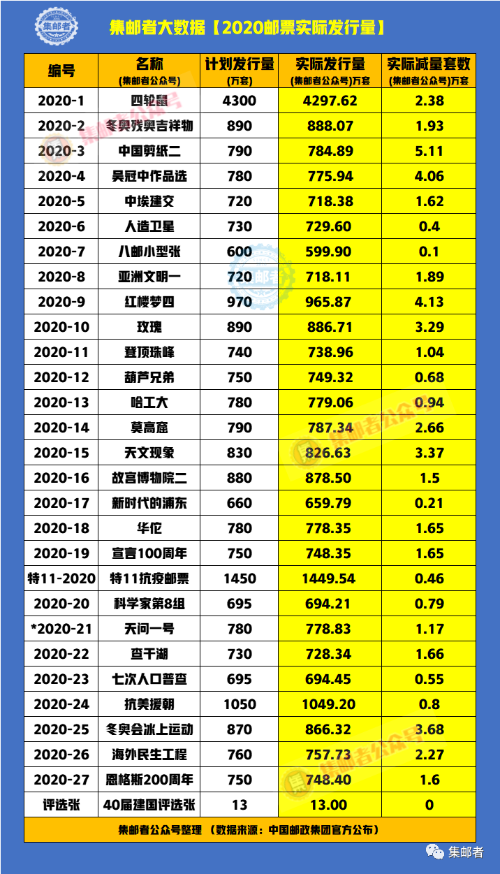 2021年新邮平均发行量或将比2020年减少100万!