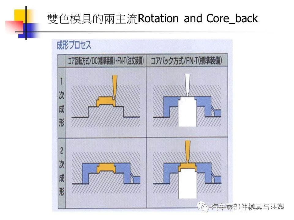 双色模没有那么难——双色成型技术介绍