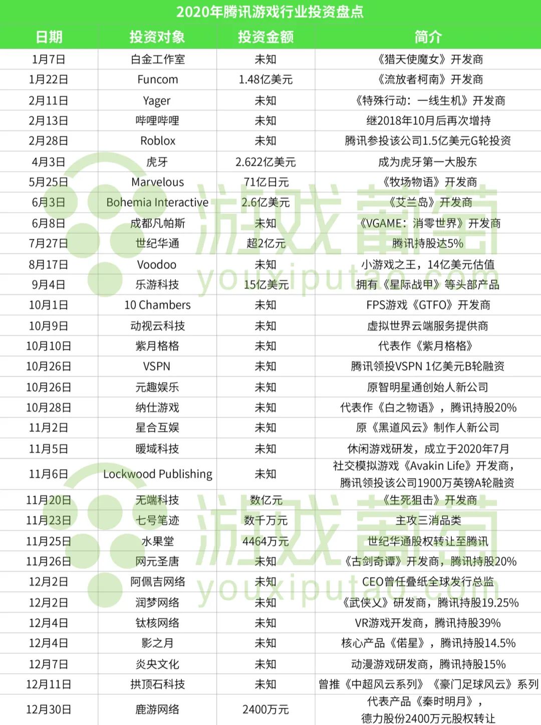 2020年发起32笔游戏投资腾讯的购物清单长啥样?