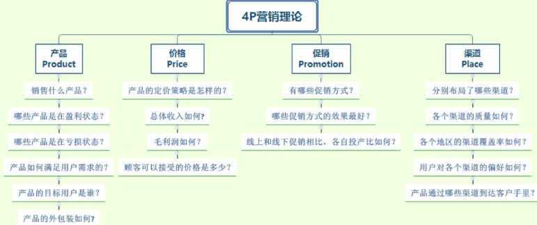 战略营销的4p是指