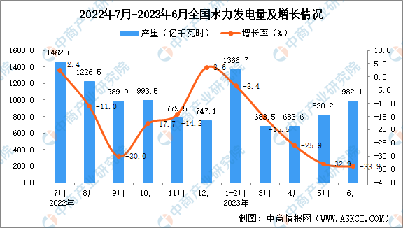 2023年上半年全国各省市水力发电量排行榜