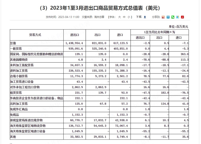 中国3月以美元计算贸易帐8819亿美元