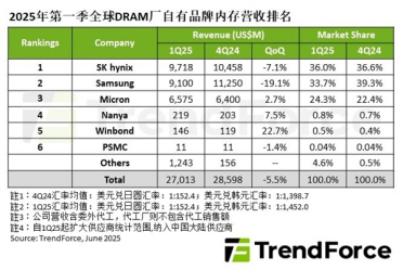 Q1 DRAM产业营收骤降5.5%：三星暴跌超19%让出第一宝座！