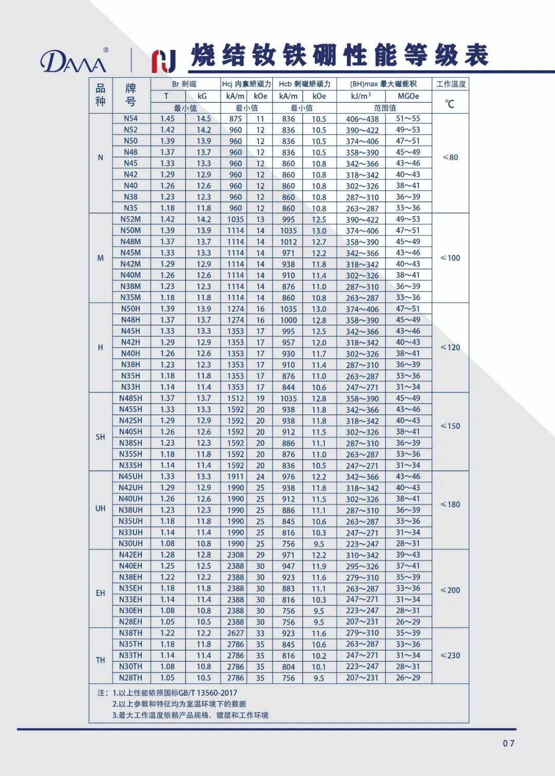 「钕铁硼知识」烧结钕铁硼性能等级表
