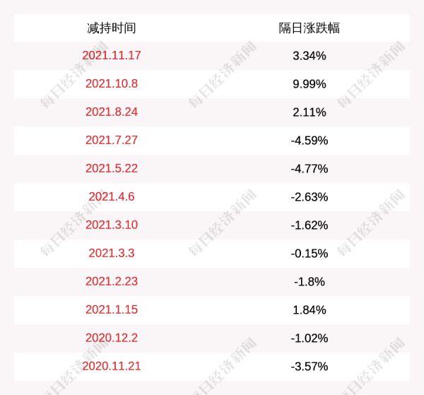 万里石:董事,高管邹鹏减持公司股份257万股
