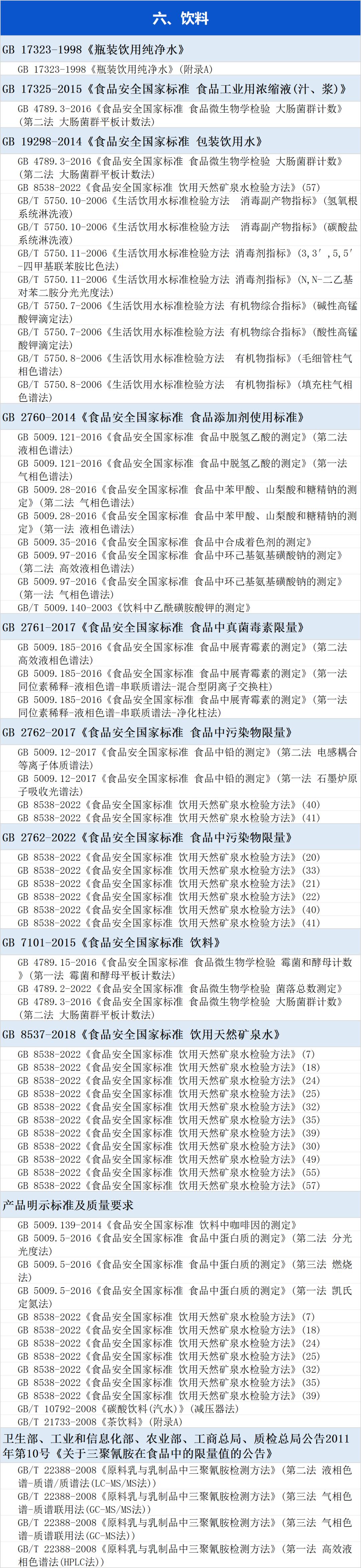 2023食品抽檢標準彙集