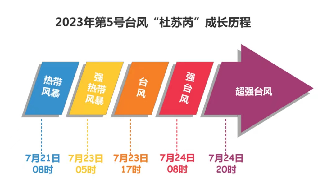 台风来袭,快收好这份用车指南!附闵行未来15日天气预报