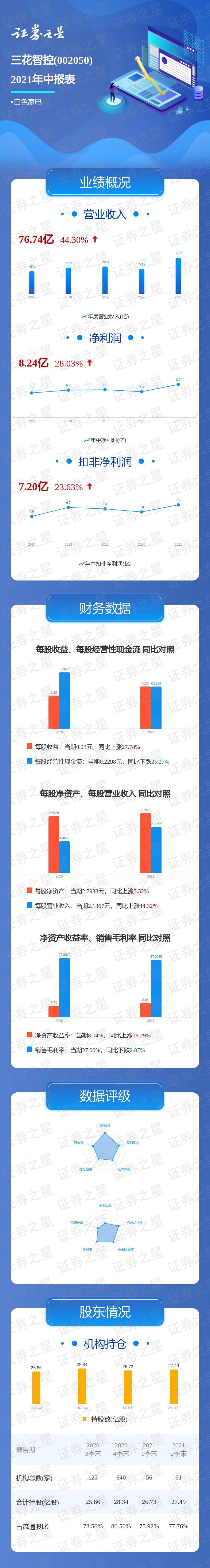 一图读懂三花智控2021年中报