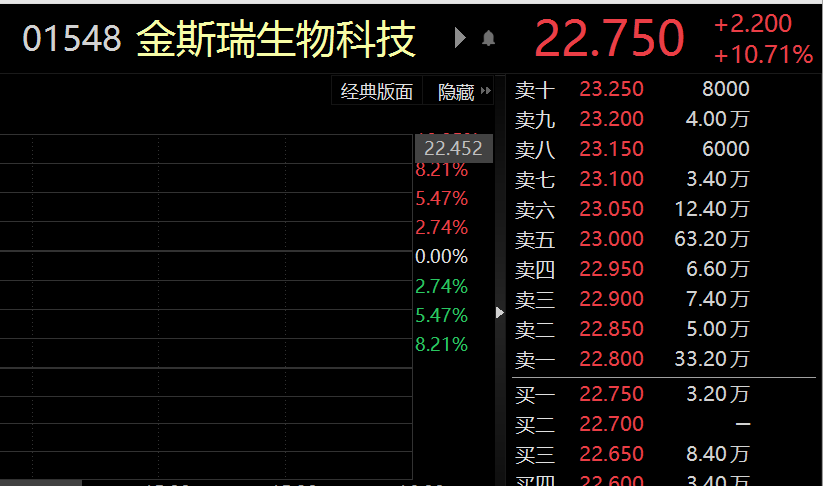 港股醫藥股走高,金斯瑞生物科技漲超10%,港股通醫藥etf(513200)已漲2.