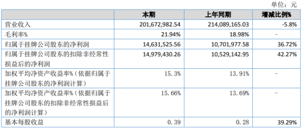 萌帮股份2020年上半年净利1463.15万增长36.72 销售结构调整持续发力