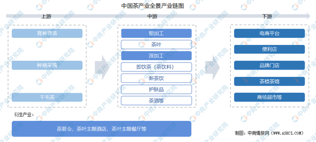 2022年中国茶产业链上中下游市场分析