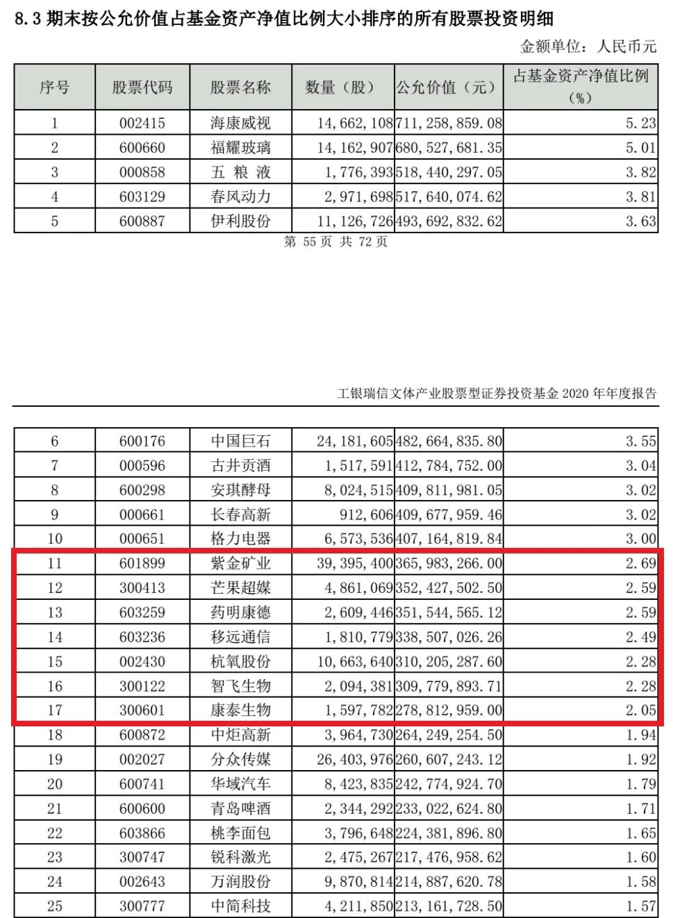 800亿顶流基金经理隐形重仓股大曝光!